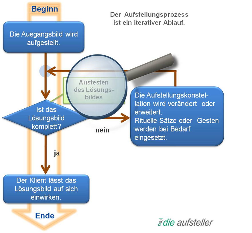 Ein Annäherungprozess - Die Erarbeitung des Lösungsbildes in einer Systemischen Aufstellung - Glossar – Lexikon – open way institute für Systemische Aufstellungen – www. owi-die-aufsteller.ch Das Lösungsbild in einer Systemischen Aufstellung - ein Annäherungsverfahren - Glossar – Lexikon – open way institute für Systemische Aufstellungen – www. owi-die-aufsteller.ch