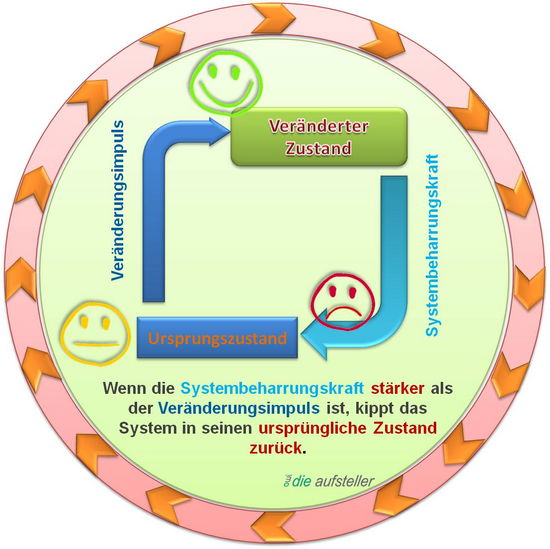 Systeme und ihre Reaktion auf Veränderung - "Systemträgheit" - open way institute – www.owi-die-aufsteller.ch Systeme und ihre Reaktion auf Veränderung - "Systemträgheit" - open way institute – www.owi-die-aufsteller.ch