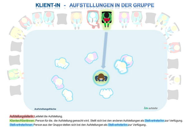Der Klient - die Klientin ist der Auftraggeber für den eine Aufstellung gemacht wird - open way institute – www.owi-die-aufsteller.ch Die Klientin - der Klient ist der Auftraggeber für den eine Aufstellung gemacht wird - open way institute – www.owi-die-aufsteller.ch