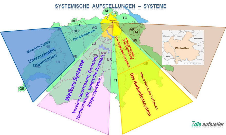 Systemarten bei der Systemischen Aufstellung - open way institute – www.owi-die-aufsteller.ch Systemarten bei der Systemischen Aufstellung - open way institute – www.owi-die-aufsteller.ch