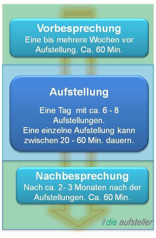 Der Ablauf einer Systemischen Aufstellung - Glossar – Lexikon – open way institute für Systemische Aufstellungen – www. owi-die-aufsteller.ch Ablauf einer Systemischen Aufstellung - Glossar – Lexikon – open way institute für Systemische Aufstellungen – www. owi-die-aufsteller.ch